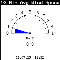 Current 10-Minute Average Wind Speed