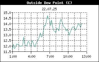 Outside Dewpoint History