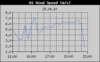 HiWindSpeedHistory