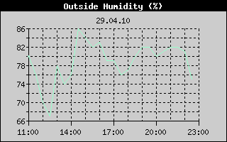Outside Humidity History