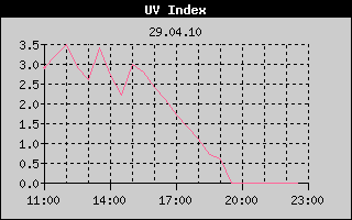 UV Index History