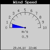 Current Wind Speed