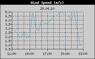 WindSpeedHistory