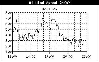 Outside Temp History
