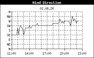 Outside Temp History