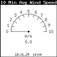 Current 10-Minute Average Wind Speed
