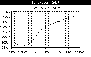 Barometer History