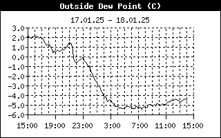 Outside Dewpoint History