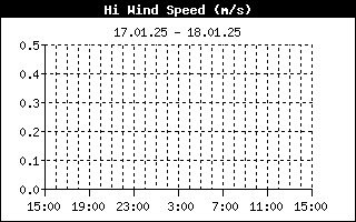 Outside Temp History