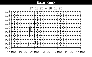 Total Rain History