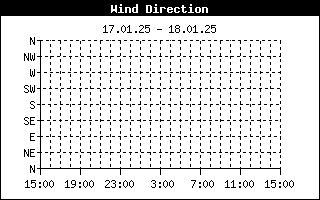 Outside Temp History