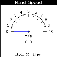Current Wind Speed