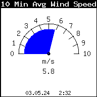 Current 10-Minute Average Wind Speed